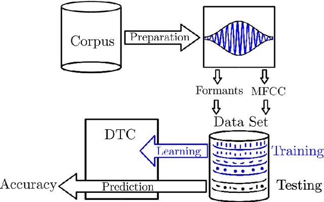 Figure 2 for Pronunciation recognition of English phonemes /\textipa{@}/, /æ/, /\textipa{A}:/ and /\textipa{2}/ using Formants and Mel Frequency Cepstral Coefficients