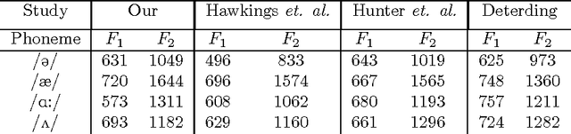 Figure 4 for Pronunciation recognition of English phonemes /\textipa{@}/, /æ/, /\textipa{A}:/ and /\textipa{2}/ using Formants and Mel Frequency Cepstral Coefficients