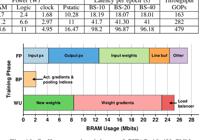 Figure 2 for Automatic Compiler Based FPGA Accelerator for CNN Training