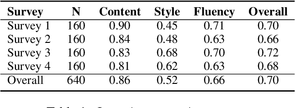 Figure 2 for Human Judgement as a Compass to Navigate Automatic Metrics for Formality Transfer