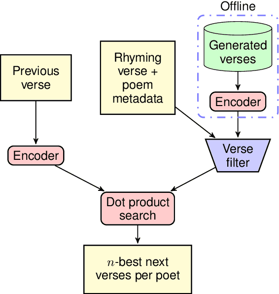 Figure 3 for Augmenting Poetry Composition with Verse by Verse