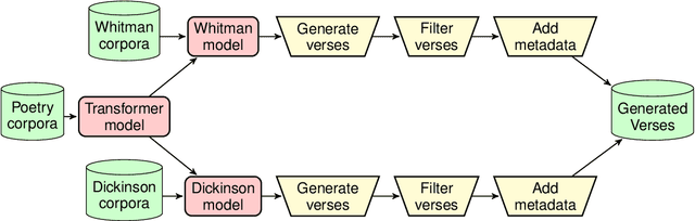 Figure 4 for Augmenting Poetry Composition with Verse by Verse