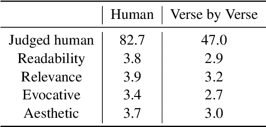 Figure 2 for Augmenting Poetry Composition with Verse by Verse