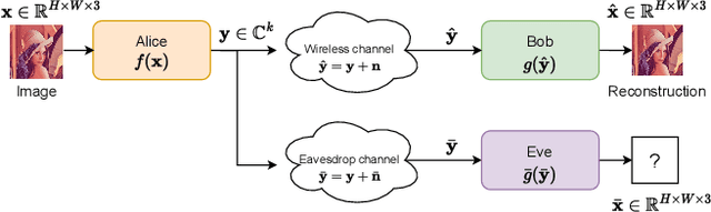 Figure 1 for Deep Joint Source-Channel and Encryption Coding: Secure Semantic Communications