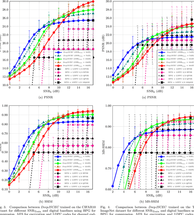 Figure 3 for Deep Joint Source-Channel and Encryption Coding: Secure Semantic Communications