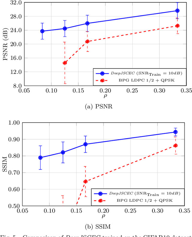 Figure 4 for Deep Joint Source-Channel and Encryption Coding: Secure Semantic Communications