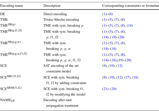 Figure 1 for Set Constraint Model and Automated Encoding into SAT: Application to the Social Golfer Problem