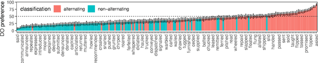 Figure 1 for Investigating representations of verb bias in neural language models