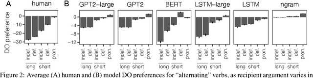 Figure 3 for Investigating representations of verb bias in neural language models