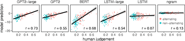 Figure 4 for Investigating representations of verb bias in neural language models