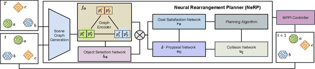 Figure 1 for NeRP: Neural Rearrangement Planning for Unknown Objects
