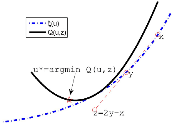 Figure 1 for Proximal gradient method for huberized support vector machine