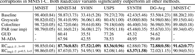 Figure 2 for Robust and Generalizable Visual Representation Learning via Random Convolutions