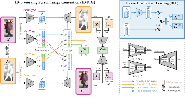 Figure 3 for Hi-CMD: Hierarchical Cross-Modality Disentanglement for Visible-Infrared Person Re-Identification