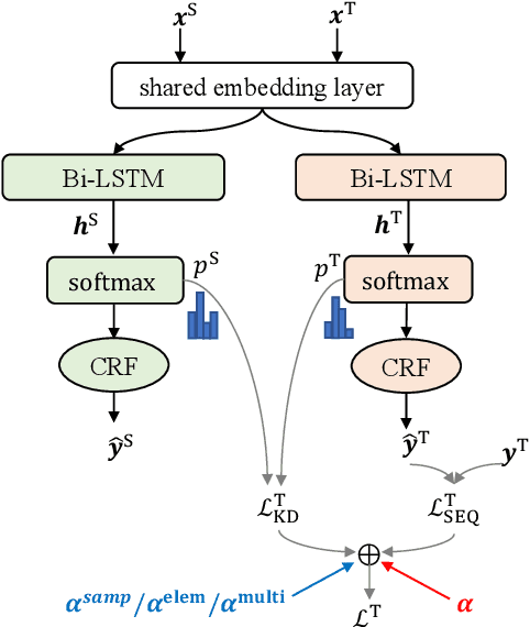 Figure 3 for Fine-grained Knowledge Fusion for Sequence Labeling Domain Adaptation