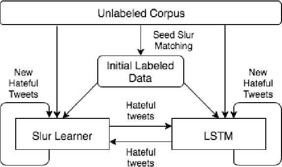 Figure 1 for Recognizing Explicit and Implicit Hate Speech Using a Weakly Supervised Two-path Bootstrapping Approach