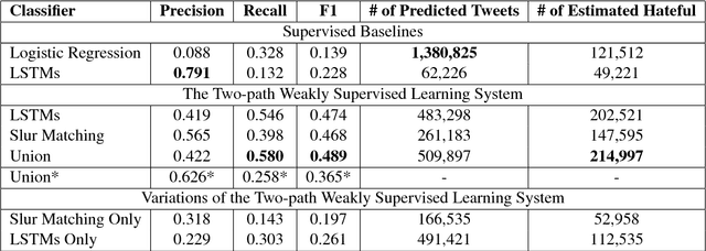 Figure 3 for Recognizing Explicit and Implicit Hate Speech Using a Weakly Supervised Two-path Bootstrapping Approach