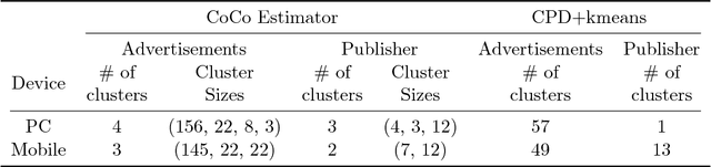 Figure 2 for Provable Convex Co-clustering of Tensors