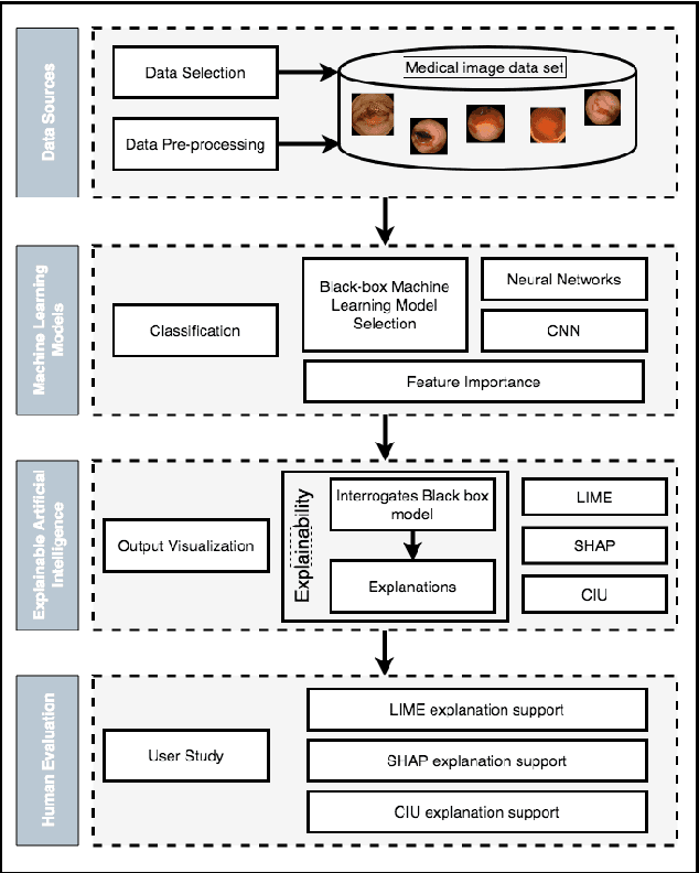 Figure 3 for Explainable Artificial Intelligence for Human Decision-Support System in Medical Domain
