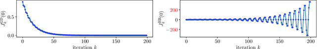 Figure 2 for Automatic differentiation of nonsmooth iterative algorithms