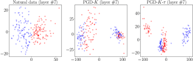 Figure 3 for Attacks Which Do Not Kill Training Make Adversarial Learning Stronger