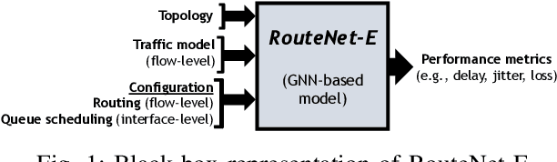 Figure 1 for RouteNet-Erlang: A Graph Neural Network for Network Performance Evaluation