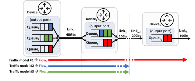 Figure 2 for RouteNet-Erlang: A Graph Neural Network for Network Performance Evaluation