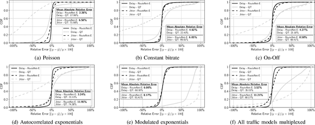 Figure 4 for RouteNet-Erlang: A Graph Neural Network for Network Performance Evaluation