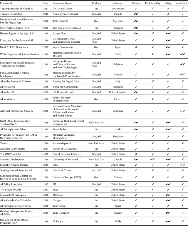 Figure 1 for Technologies for Trustworthy Machine Learning: A Survey in a Socio-Technical Context