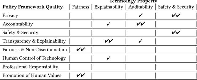 Figure 3 for Technologies for Trustworthy Machine Learning: A Survey in a Socio-Technical Context