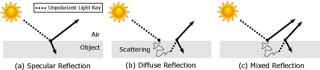 Figure 1 for Shape from Mixed Polarization