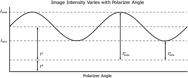 Figure 2 for Shape from Mixed Polarization
