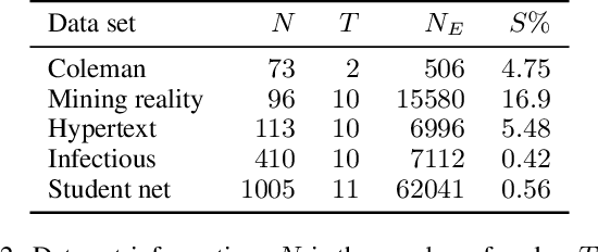 Figure 3 for Recurrent Dirichlet Belief Networks for Interpretable Dynamic Relational Data Modelling