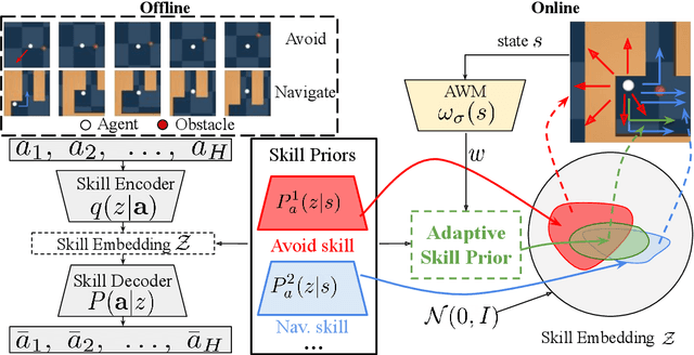 Figure 1 for ASPiRe:Adaptive Skill Priors for Reinforcement Learning