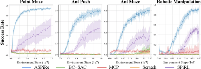Figure 2 for ASPiRe:Adaptive Skill Priors for Reinforcement Learning