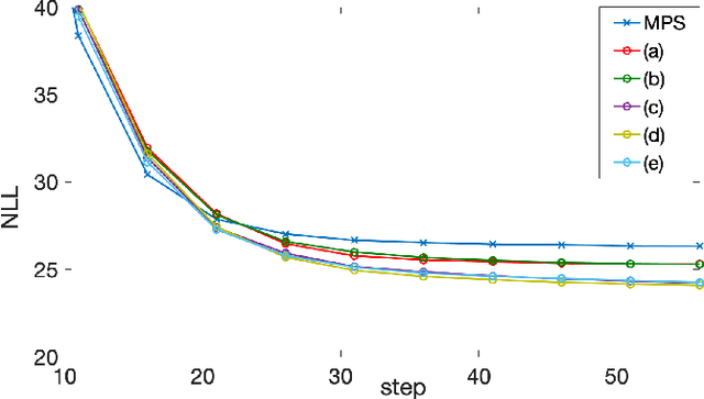 Figure 2 for Shortcut Matrix Product States and its applications