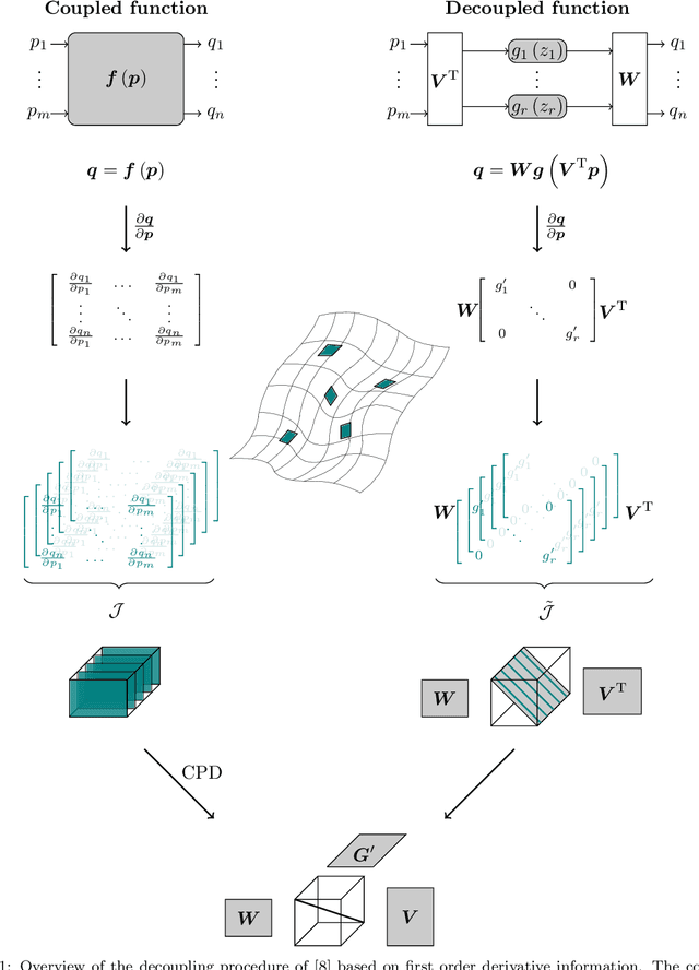 Figure 1 for Decoupling multivariate functions using a nonparametric filtered tensor decomposition