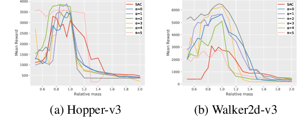 Figure 1 for Robust Reinforcement Learning with Distributional Risk-averse formulation