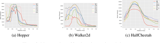 Figure 3 for Robust Reinforcement Learning with Distributional Risk-averse formulation