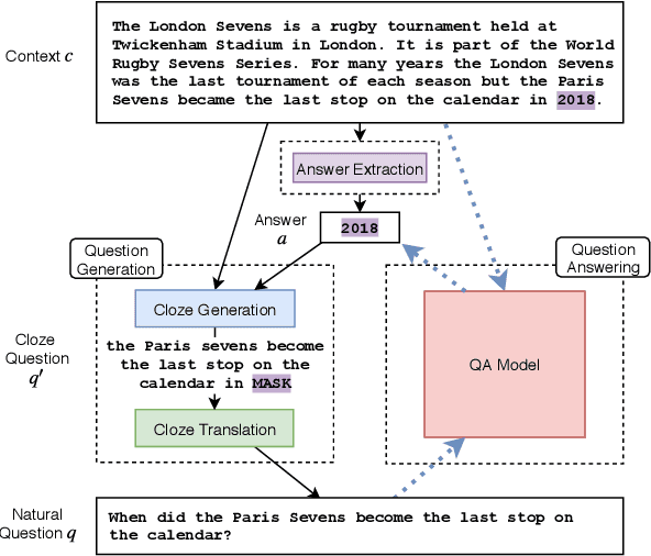 Figure 1 for Unsupervised Question Answering by Cloze Translation