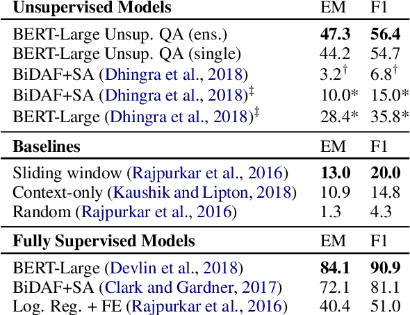 Figure 2 for Unsupervised Question Answering by Cloze Translation