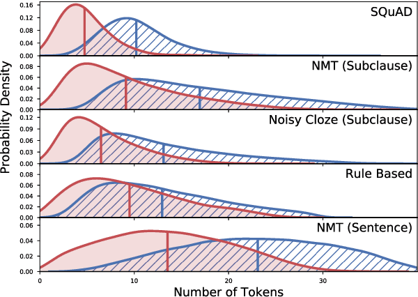 Figure 4 for Unsupervised Question Answering by Cloze Translation