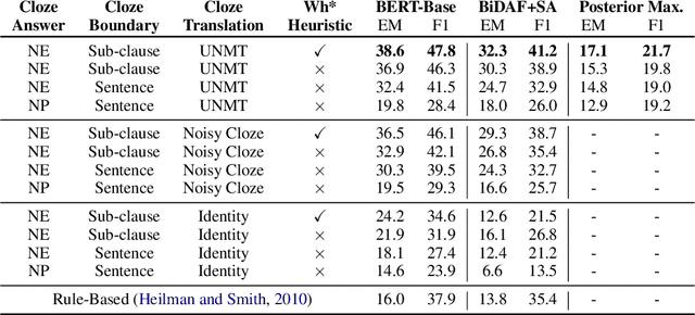 Figure 3 for Unsupervised Question Answering by Cloze Translation