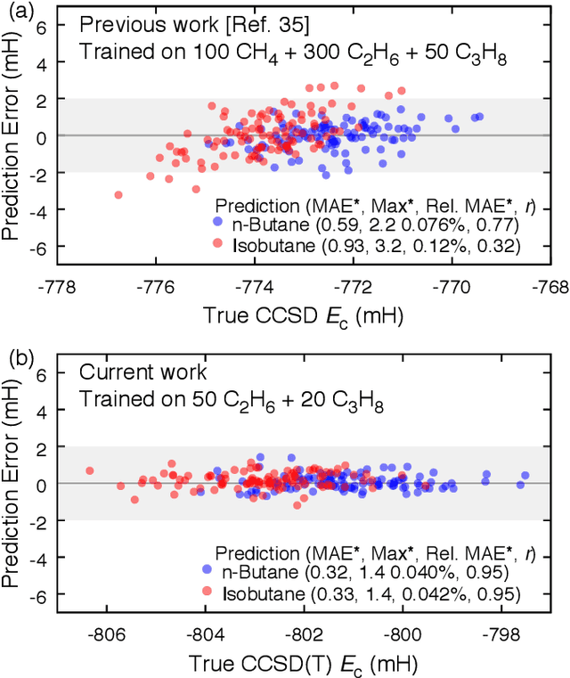 Figure 2 for A Universal Density Matrix Functional from Molecular Orbital-Based Machine Learning: Transferability across Organic Molecules