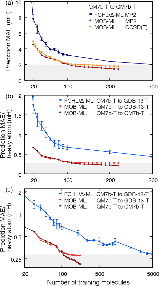 Figure 3 for A Universal Density Matrix Functional from Molecular Orbital-Based Machine Learning: Transferability across Organic Molecules