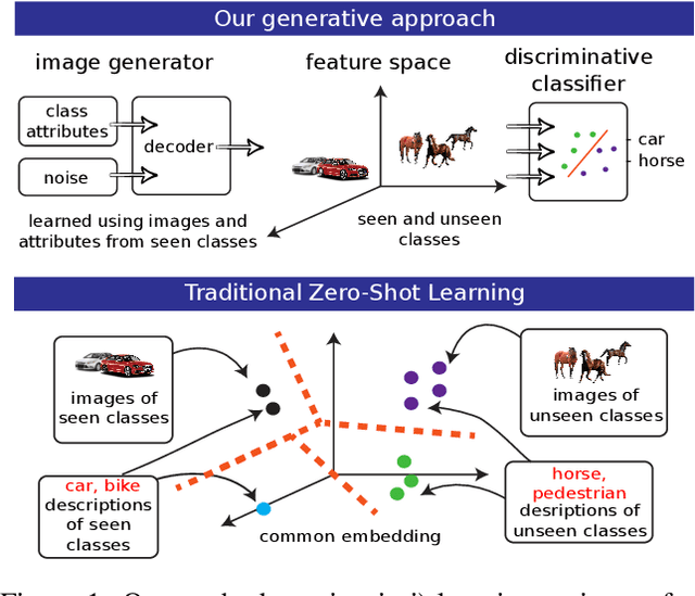 Figure 1 for Generating Visual Representations for Zero-Shot Classification