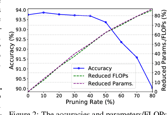 Figure 4 for SCOP: Scientific Control for Reliable Neural Network Pruning