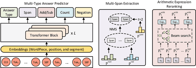 Figure 3 for A Multi-Type Multi-Span Network for Reading Comprehension that Requires Discrete Reasoning