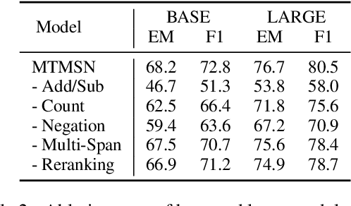 Figure 4 for A Multi-Type Multi-Span Network for Reading Comprehension that Requires Discrete Reasoning