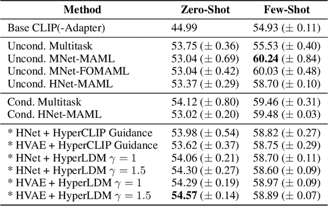 Figure 2 for Meta-Learning via Classifier(-free) Guidance